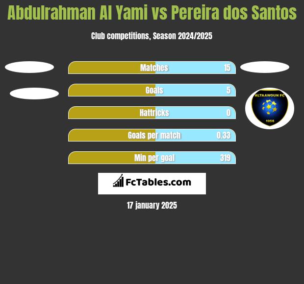 Abdulrahman Al Yami vs Pereira dos Santos h2h player stats