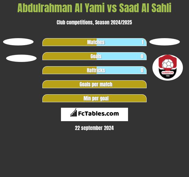 Abdulrahman Al Yami vs Saad Al Sahli h2h player stats