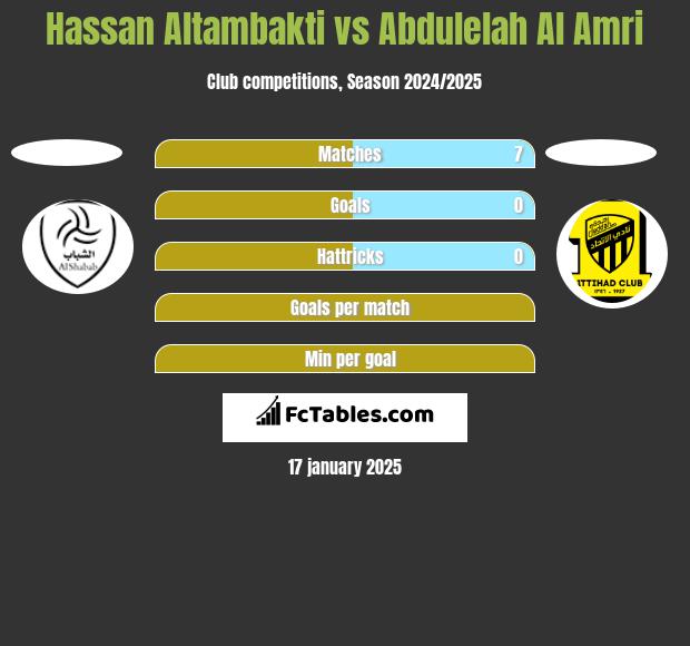 Hassan Altambakti vs Abdulelah Al Amri h2h player stats