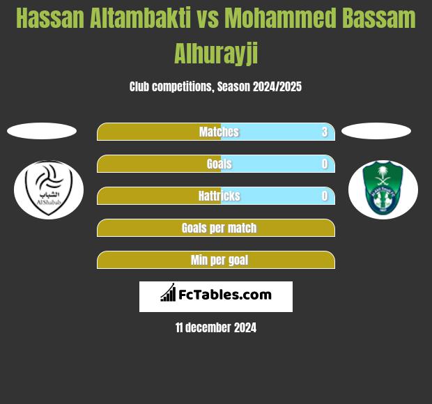 Hassan Altambakti vs Mohammed Bassam Alhurayji h2h player stats