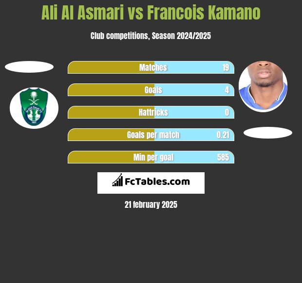 Ali Al Asmari vs Francois Kamano h2h player stats