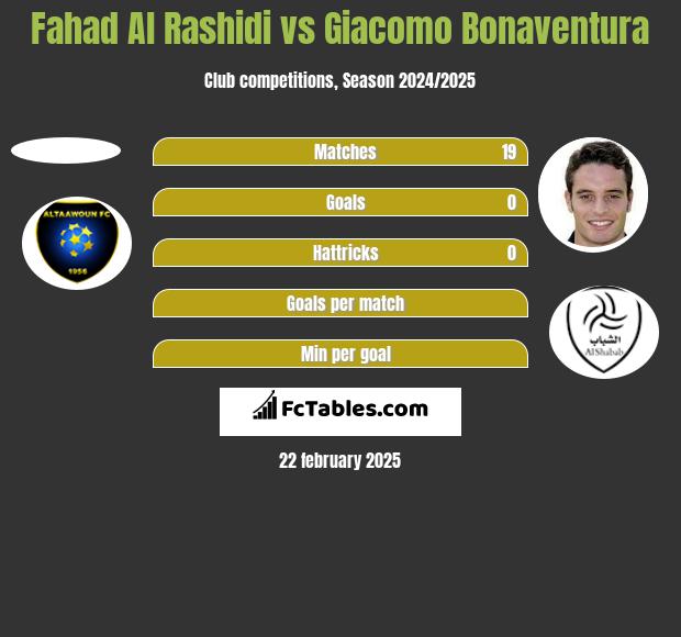 Fahad Al Rashidi vs Giacomo Bonaventura h2h player stats