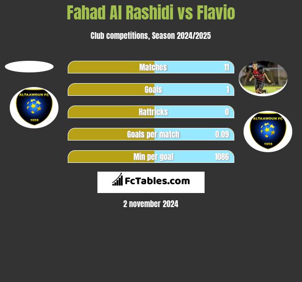 Fahad Al Rashidi vs Flavio h2h player stats