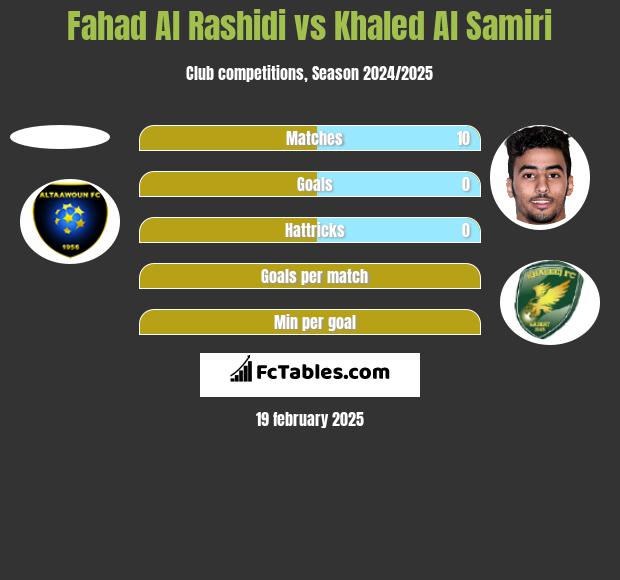 Fahad Al Rashidi vs Khaled Al Samiri h2h player stats