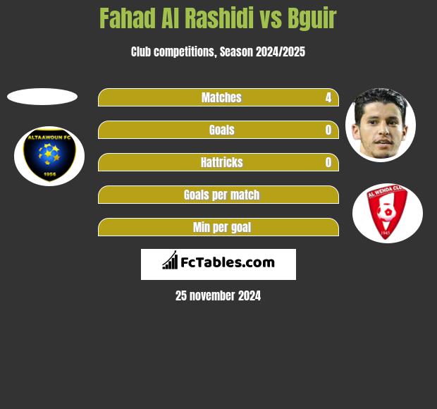 Fahad Al Rashidi vs Bguir h2h player stats