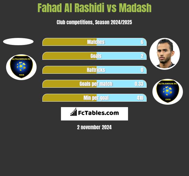 Fahad Al Rashidi vs Madash h2h player stats