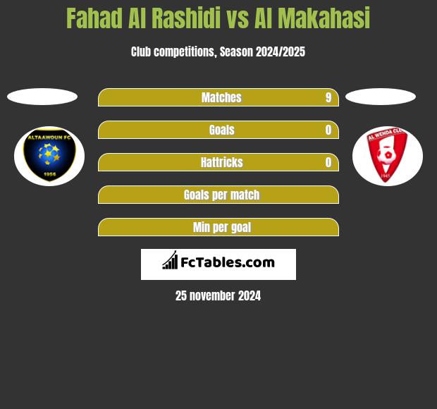 Fahad Al Rashidi vs Al Makahasi h2h player stats