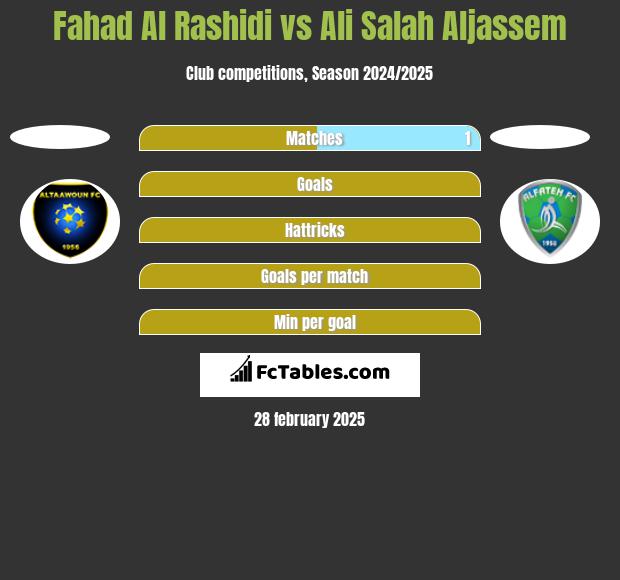 Fahad Al Rashidi vs Ali Salah Aljassem h2h player stats