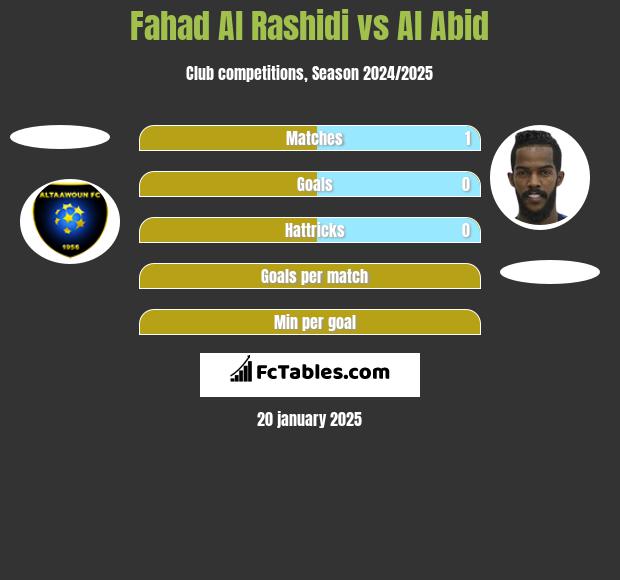 Fahad Al Rashidi vs Al Abid h2h player stats