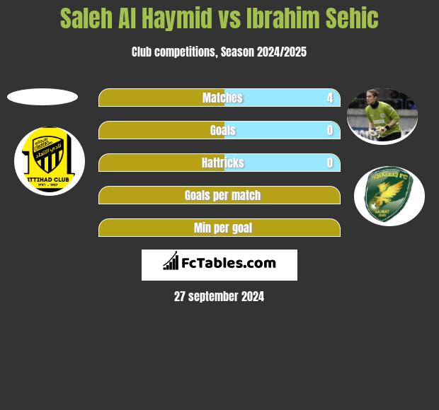 Saleh Al Haymid vs Ibrahim Sehic h2h player stats