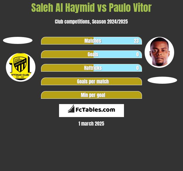 Saleh Al Haymid vs Paulo Vitor h2h player stats