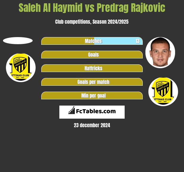 Saleh Al Haymid vs Predrag Rajković h2h player stats