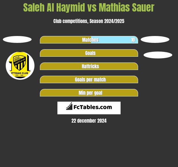 Saleh Al Haymid vs Mathias Sauer h2h player stats