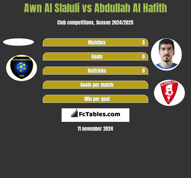 Awn Al Slaluli vs Abdullah Al Hafith h2h player stats