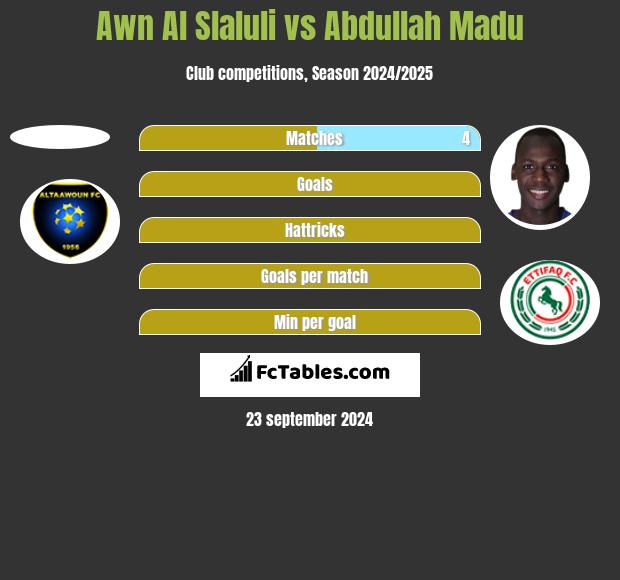 Awn Al Slaluli vs Abdullah Madu h2h player stats