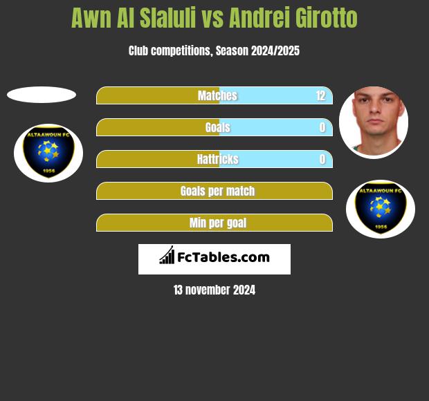 Awn Al Slaluli vs Andrei Girotto h2h player stats