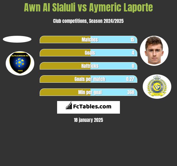 Awn Al Slaluli vs Aymeric Laporte h2h player stats