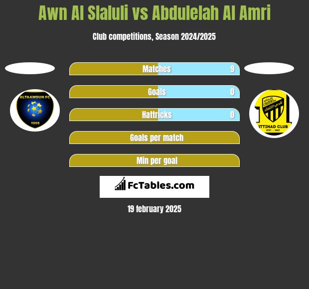 Awn Al Slaluli vs Abdulelah Al Amri h2h player stats