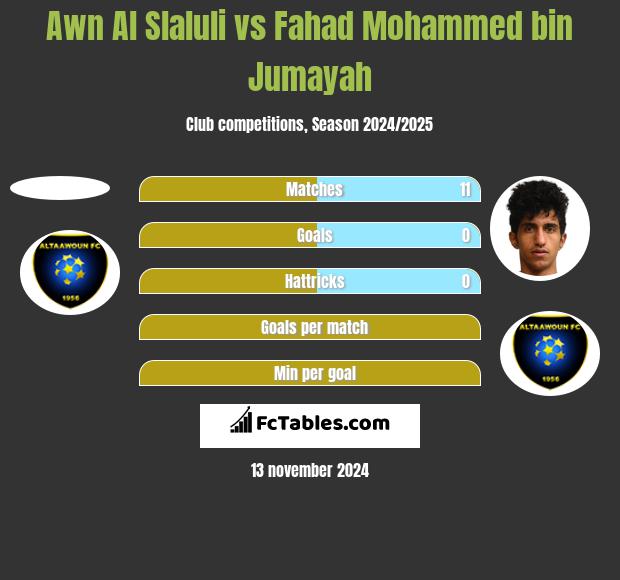 Awn Al Slaluli vs Fahad Mohammed bin Jumayah h2h player stats