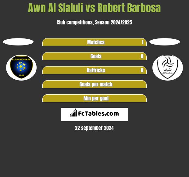 Awn Al Slaluli vs Robert Barbosa h2h player stats