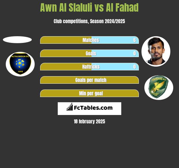 Awn Al Slaluli vs Al Fahad h2h player stats