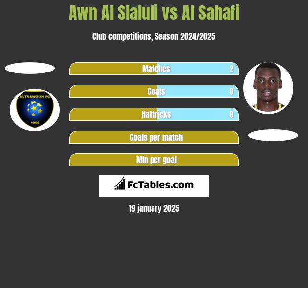 Awn Al Slaluli vs Al Sahafi h2h player stats