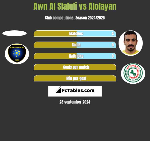 Awn Al Slaluli vs Alolayan h2h player stats