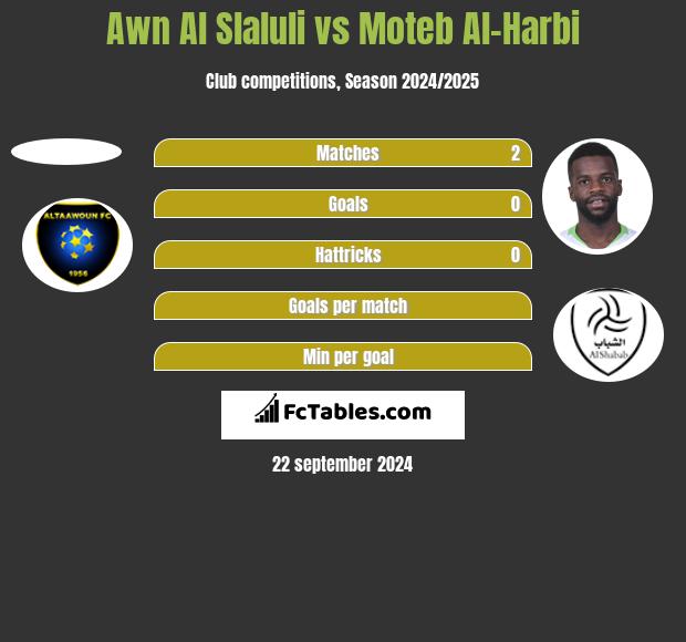 Awn Al Slaluli vs Moteb Al-Harbi h2h player stats