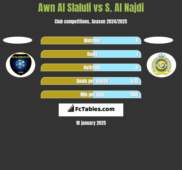 Awn Al Slaluli vs S. Al Najdi h2h player stats