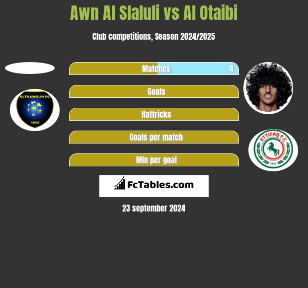 Awn Al Slaluli vs Al Otaibi h2h player stats