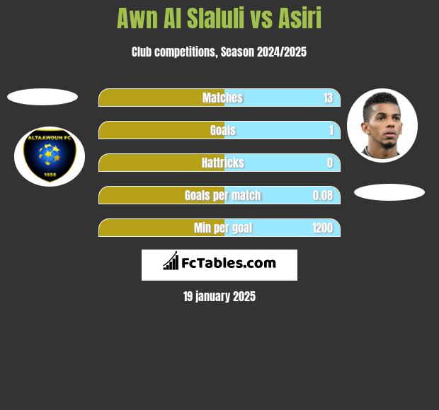 Awn Al Slaluli vs Asiri h2h player stats