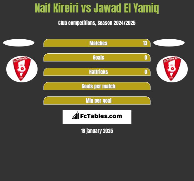 Naif Kireiri vs Jawad El Yamiq h2h player stats