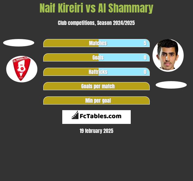 Naif Kireiri vs Al Shammary h2h player stats