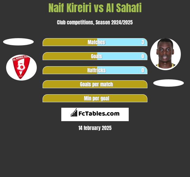 Naif Kireiri vs Al Sahafi h2h player stats