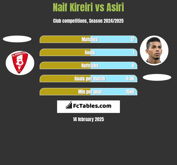 Naif Kireiri vs Asiri h2h player stats