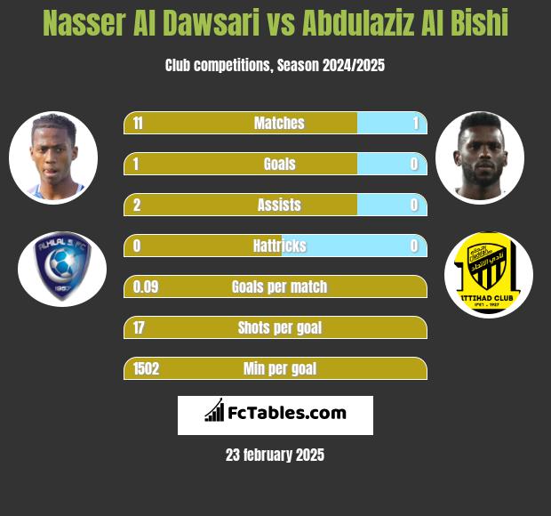 Nasser Al Dawsari vs Abdulaziz Al Bishi h2h player stats