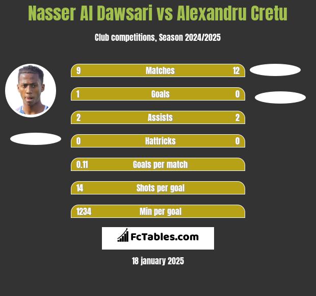 Nasser Al Dawsari vs Alexandru Cretu h2h player stats