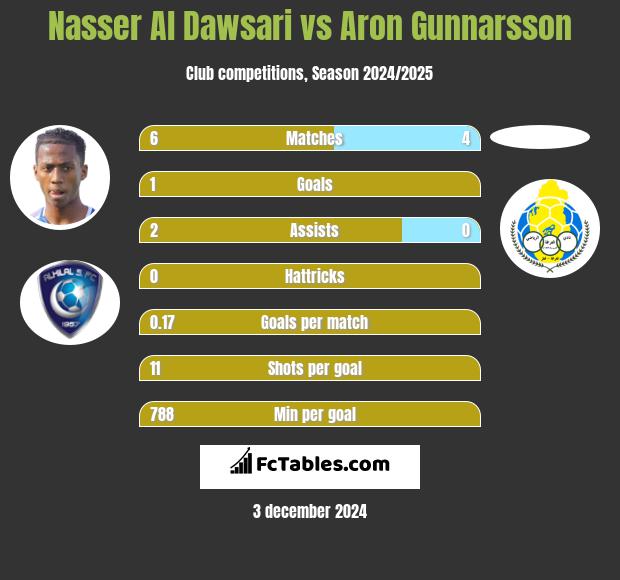 Nasser Al Dawsari vs Aron Gunnarsson h2h player stats