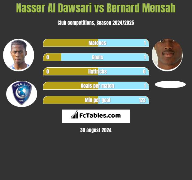 Nasser Al Dawsari vs Bernard Mensah h2h player stats