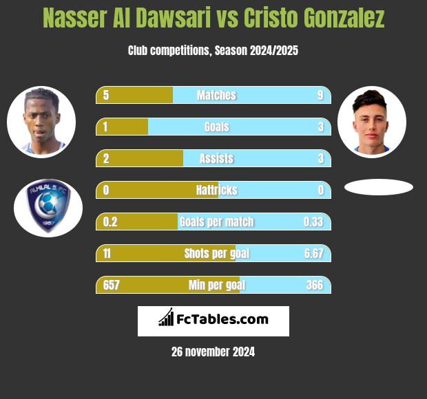 Nasser Al Dawsari vs Cristo Gonzalez h2h player stats