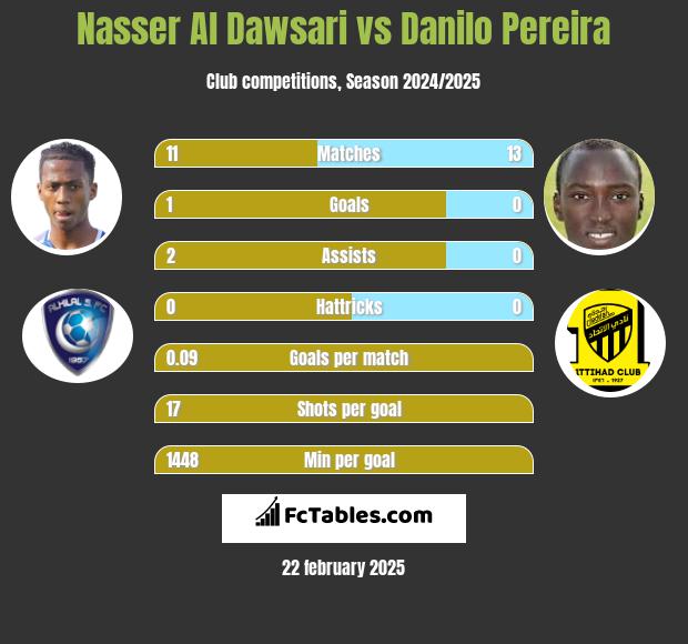 Nasser Al Dawsari vs Danilo Pereira h2h player stats