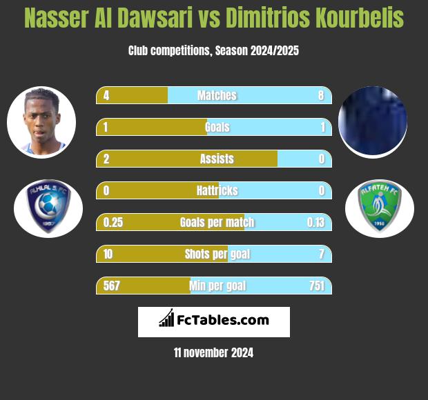 Nasser Al Dawsari vs Dimitrios Kourbelis h2h player stats