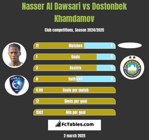 Nasser Al Dawsari vs Dostonbek Khamdamov h2h player stats