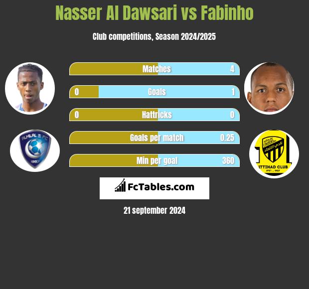 Nasser Al Dawsari vs Fabinho h2h player stats