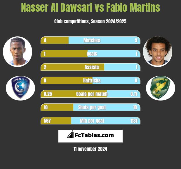 Nasser Al Dawsari vs Fabio Martins h2h player stats