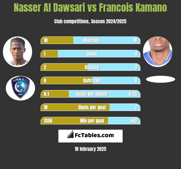 Nasser Al Dawsari vs Francois Kamano h2h player stats