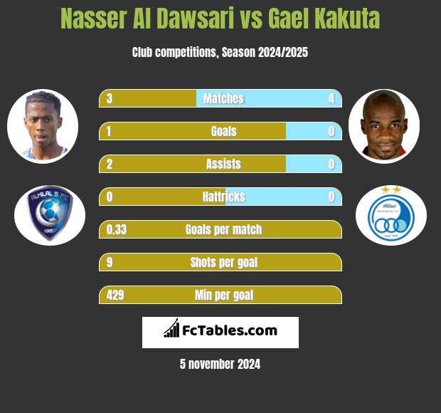 Nasser Al Dawsari vs Gael Kakuta h2h player stats