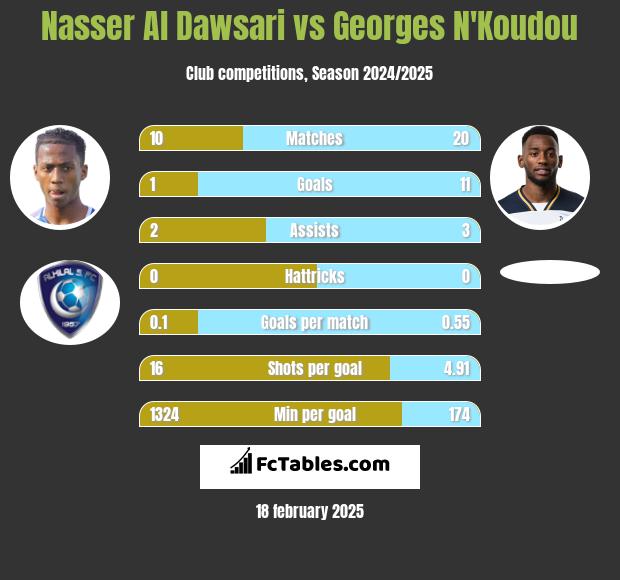 Nasser Al Dawsari vs Georges N'Koudou h2h player stats