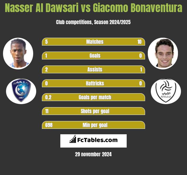 Nasser Al Dawsari vs Giacomo Bonaventura h2h player stats