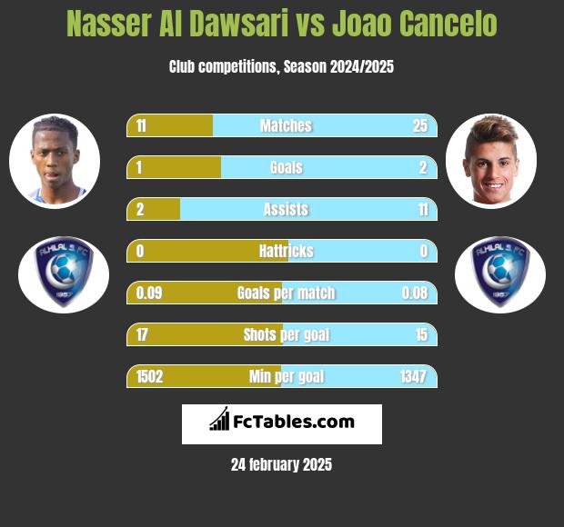 Nasser Al Dawsari vs Joao Cancelo h2h player stats